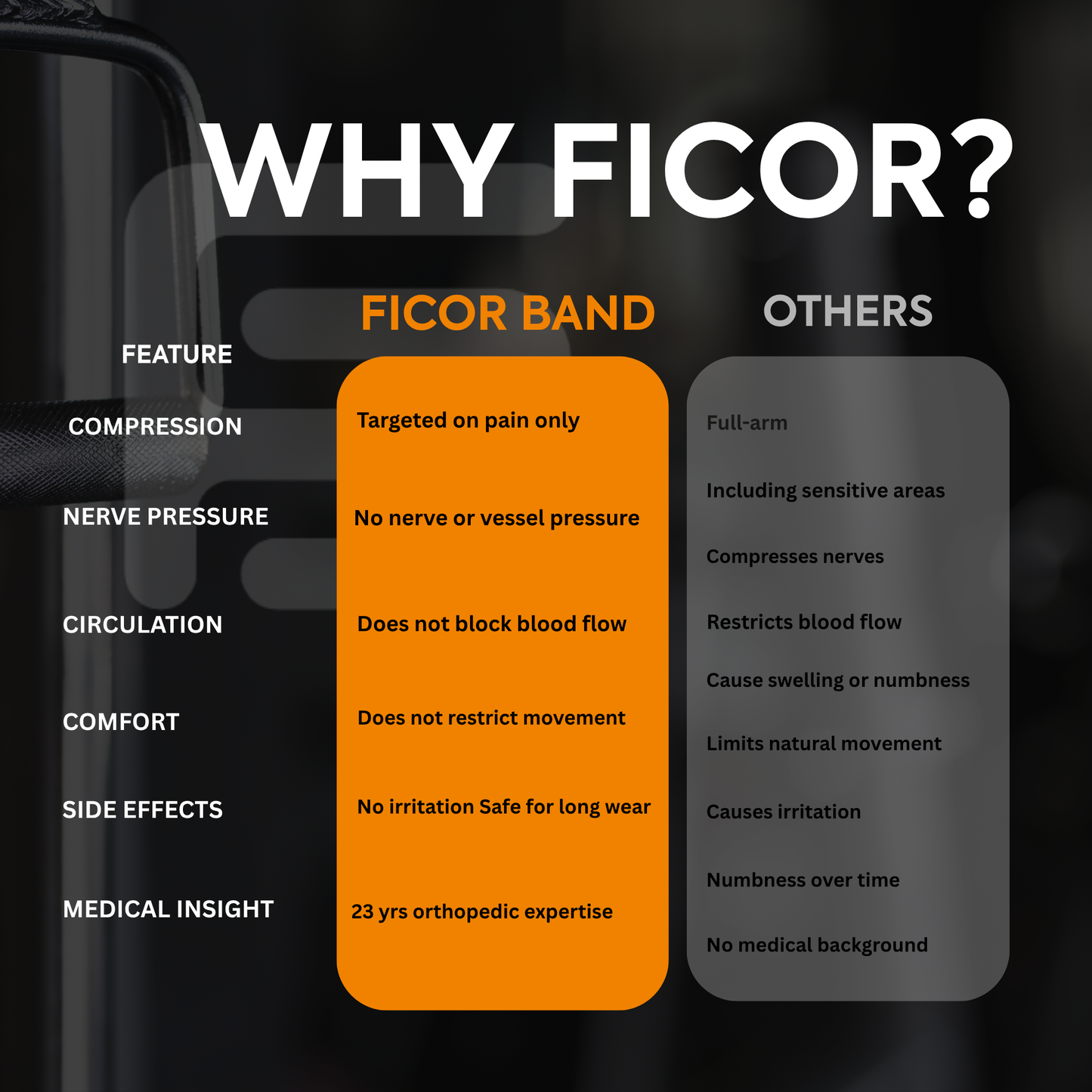 Why FICOR Band? Comparison chart showing FICOR’s targeted compression, no nerve pressure, unrestricted circulation, and orthopedic-backed design versus conventional braces that cause discomfort, irritation, and swelling.